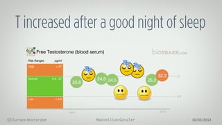Maximilian GotzlerQS Europe Amsterdam 10/05/2014
T increased after a good night of sleep
High!
Normal!
Low!
Risk Ranges! pg/ml!
> 27!
8.8 - 27!
< 8.8!
27!
8.8!
2014!
Free Testosterone (blood serum)!
April!
20.8!
24.8!
13.9!
24.5!
13.0!
25.2!
32.3!
 