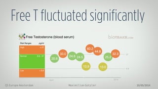 Maximilian GotzlerQS Europe Amsterdam 10/05/2014
Free T fluctuated significantly
High!
Normal!
Low!
Risk Ranges! pg/ml!
> 27!
8.8 - 27!
< 8.8!
27!
8.8!
2014!
Free Testosterone (blood serum)!
April!
20.8!
33.0!
24.8!
13.9!
24.5!
60.2!
44.8!
13.0!
25.2!
32.3!
 