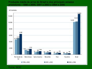Produção média de arroz do Brasil e dos principais estados produtores - 1998 a 2000, 2001 a 2003 e 2004 a 2006 Fonte: IBGE  