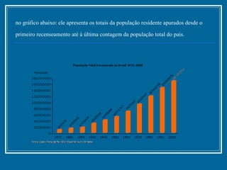 no gráfico abaixo: ele apresenta os totais da população residente apurados desde o primeiro recenseamento até à última contagem da população total do país.   