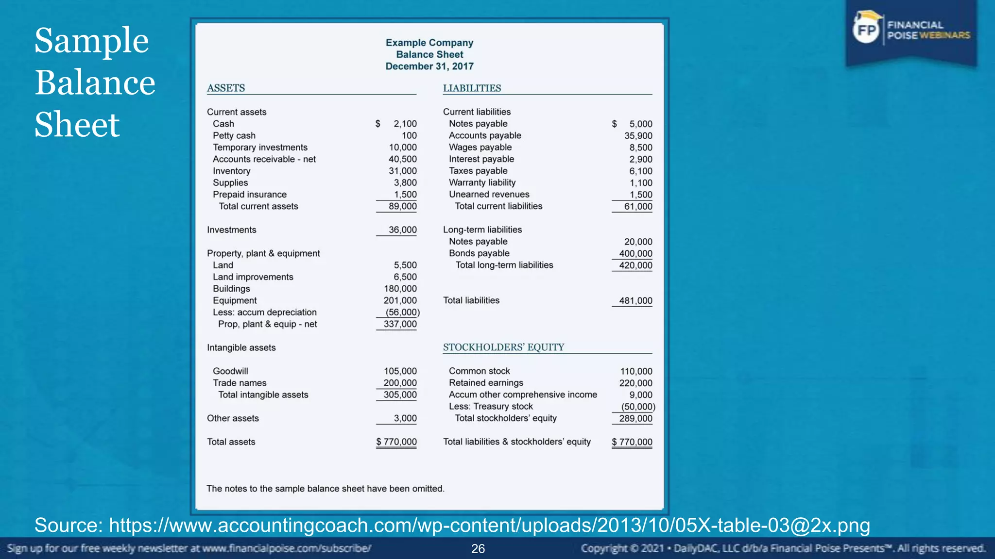 Source: https://www.accountingcoach.com/wp-content/uploads/2013/10/05X-table-03@2x.png
26
Sample
Balance
Sheet
 