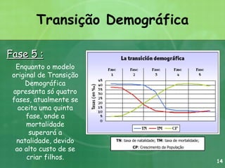 Transição Demográfica Fase 5 : TN : taxa de natalidade;  TM : taxa de mortalidade; CP : Crescimento da População Enquanto o modelo original de Transição Demográfica apresenta só quatro fases, atualmente se aceita uma quinta fase, onde a mortalidade superará a natalidade, devido ao alto custo de se criar filhos. 14 