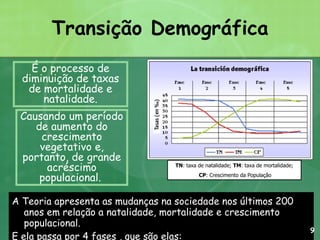 Transição Demográfica A Teoria apresenta as mudanças na sociedade nos últimos 200 anos em relação a natalidade, mortalidade e crescimento populacional.  E ela passa por 4 fases , que são elas: É o processo de diminuição de taxas de mortalidade e natalidade. Causando um período de aumento do crescimento vegetativo e, portanto, de grande acréscimo populacional.  TN : taxa de natalidade;  TM : taxa de mortalidade; CP : Crescimento da População 9 