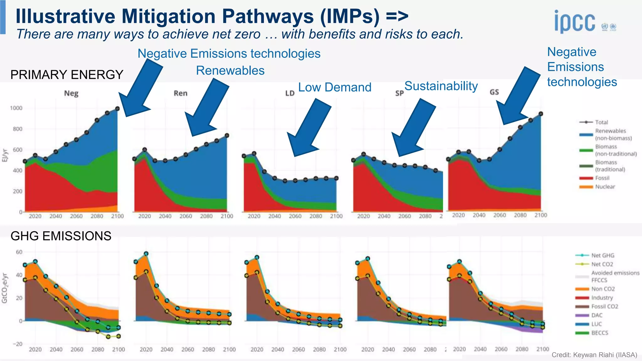 Low Demand Scenarios and the IPCC 6th Assessment Report | PPT
