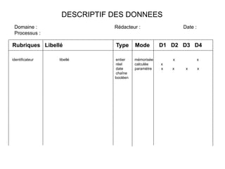 DESCRIPTIF DES DONNEES
Domaine : Rédacteur : Date :
Processus :
Rubriques Libellé Type Mode D1 D2 D3 D4
identificateur libellé entier mémorisée x x
réel calculée x
date paramètre x x x x
chaîne
booléen
 