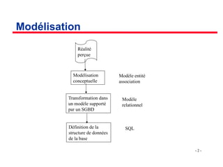 - 2 -
Modélisation
Réalité
perçue
Modélisation
conceptuelle
Transformation dans
un modèle supporté
par un SGBD
Modèle entité
association
Définition de la
structure de données
de la base
Modèle
relationnel
SQL
 