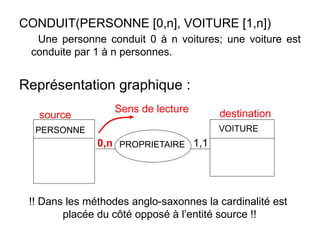CONDUIT(PERSONNE [0,n], VOITURE [1,n])
Une personne conduit 0 à n voitures; une voiture est
conduite par 1 à n personnes.
Représentation graphique :
!! Dans les méthodes anglo-saxonnes la cardinalité est
placée du côté opposé à l’entité source !!
PERSONNE VOITURE
PROPRIETAIRE
0,n 1,1
Sens de lecture
source destination
 