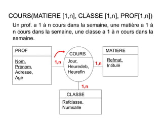COURS(MATIERE [1,n], CLASSE [1,n], PROF[1,n])
Un prof. a 1 à n cours dans la semaine, une matière a 1 à
n cours dans la semaine, une classe a 1 à n cours dans la
semaine.
PROF
Nom,
Prénom,
Adresse,
Age
COURS
Jour,
Heuredeb,
Heurefin
MATIERE
Refmat,
Intitulé
CLASSE
Refclasse,
Numsalle
1,n 1,n
1,n
 