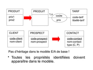 • Toutes les propriétés identifiées doivent
apparaître dans le modèle.
PRODUIT
prix1
prix2
PRODUIT TARIF
code-tarif
libellé-tarif
prix
coûte
CLIENT
code-client
nom-client
PROSPECT
code-prospect
nom-prospect
CONTACT
code-contact
nom-contact
type (C, P)
1,n
Pas d’héritage dans le modèle E/A de base !
 