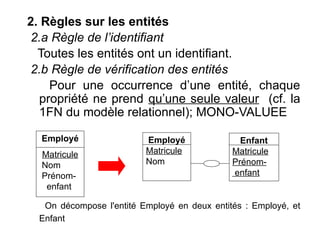 2. Règles sur les entités
2.a Règle de l’identifiant
Toutes les entités ont un identifiant.
2.b Règle de vérification des entités
Pour une occurrence d’une entité, chaque
propriété ne prend qu’une seule valeur (cf. la
1FN du modèle relationnel); MONO-VALUEE
On décompose l'entité Employé en deux entités : Employé, et
Enfant
Employé
Matricule
Nom
Prénom-
enfant
Employé
Matricule
Nom
Enfant
Matricule
Prénom-
enfant
 