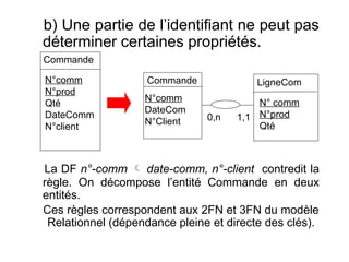 b) Une partie de l’identifiant ne peut pas
déterminer certaines propriétés.
La DF n°-comm  date-comm, n°-client contredit la
règle. On décompose l’entité Commande en deux
entités.
Ces règles correspondent aux 2FN et 3FN du modèle
Relationnel (dépendance pleine et directe des clés).
Commande
N°comm
N°prod
Qté
DateComm
N°client
LigneCom
Commande
N°comm
DateCom
N°Client
N° comm
N°prod
Qté
0,n 1,1
 