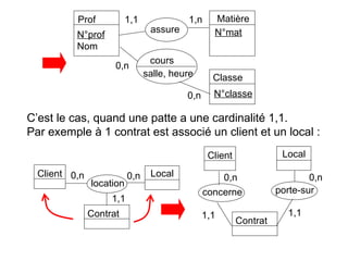 C’est le cas, quand une patte a une cardinalité 1,1.
Par exemple à 1 contrat est associé un client et un local :
Classe
Prof
N°prof
Nom
Matière
N°mat
cours
salle, heure
N°classe
assure
1,1 1,n
Client Local
Contrat
location
0,n 0,n
1,1
Client
concerne
Contrat
Local
porte-sur
1,1 1,1
0,n 0,n
0,n
0,n
 