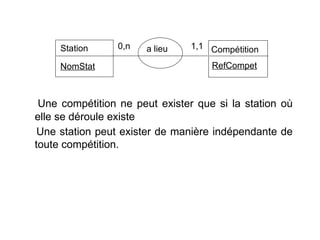 Une compétition ne peut exister que si la station où
elle se déroule existe
Une station peut exister de manière indépendante de
toute compétition.
Station Compétition
NomStat RefCompet
a lieu
0,n 1,1
 