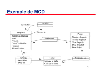 - 7 -
Exemple de MCD
Employé
Numéro d’employé
Nom
Prénom
Date d’embauche
Fonction
Rémunération
Projet
Numéro du projet
Thème du projet
Titre du projet
Date de début
Date de fin
encadre
Tâche
Nom de la tâche
Coût de la tâche
coordonne
Constitué_de
participe
Date début
Date fin
0,1 0,n
0,n
0,n
1,n
1,1
1,1
1,n
a pour chef
est chef de
 