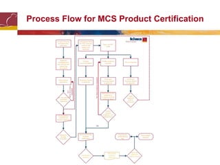 Process Flow for MCS Product Certification
 