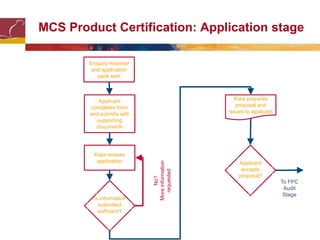 MCS Product Certification: Application stage
Enquiry received
and application
pack sent
Kiwa prepares
proposal and
issues to applicant
Applicant
completes form
and submits with
supporting
documents
Kiwa reviews
application
Is information
submitted
sufficient?
Applicant
accepts
proposal?
No?
Moreinformation
requested
To FPC
Audit
Stage
 