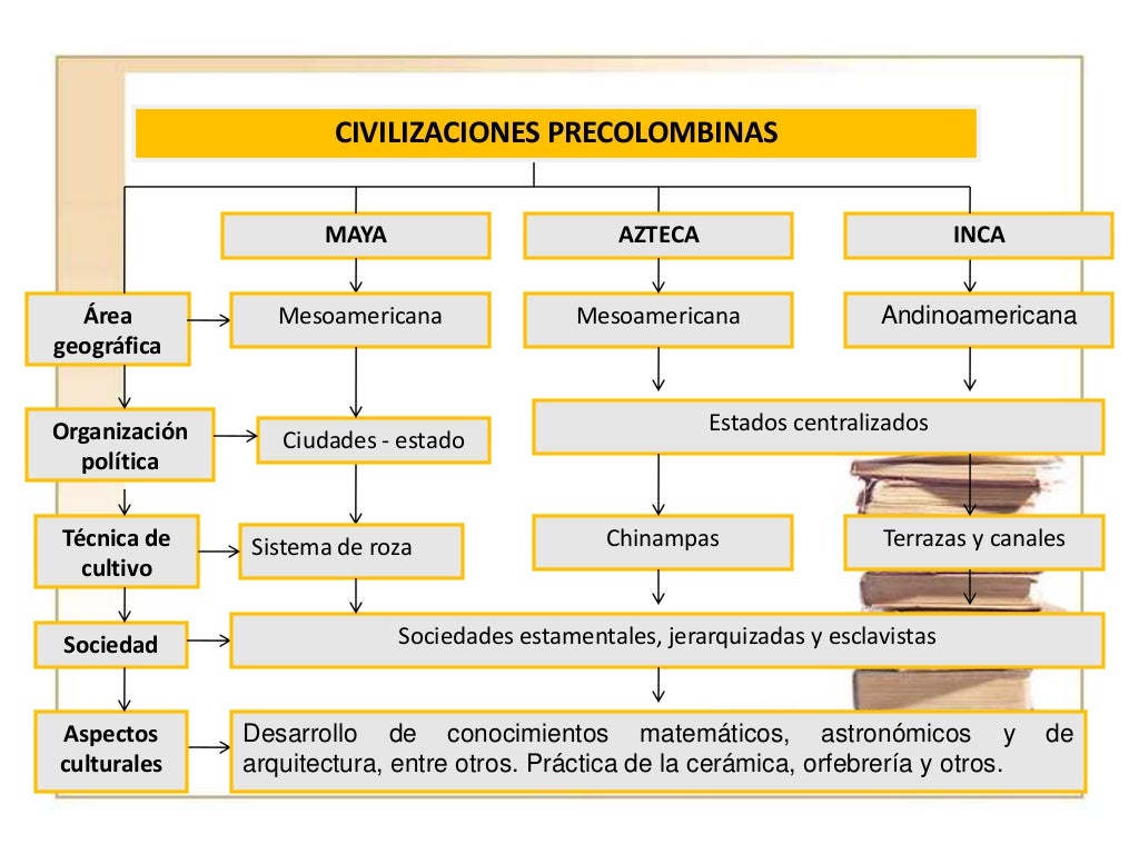 2°mcsl civilizaciones americanas