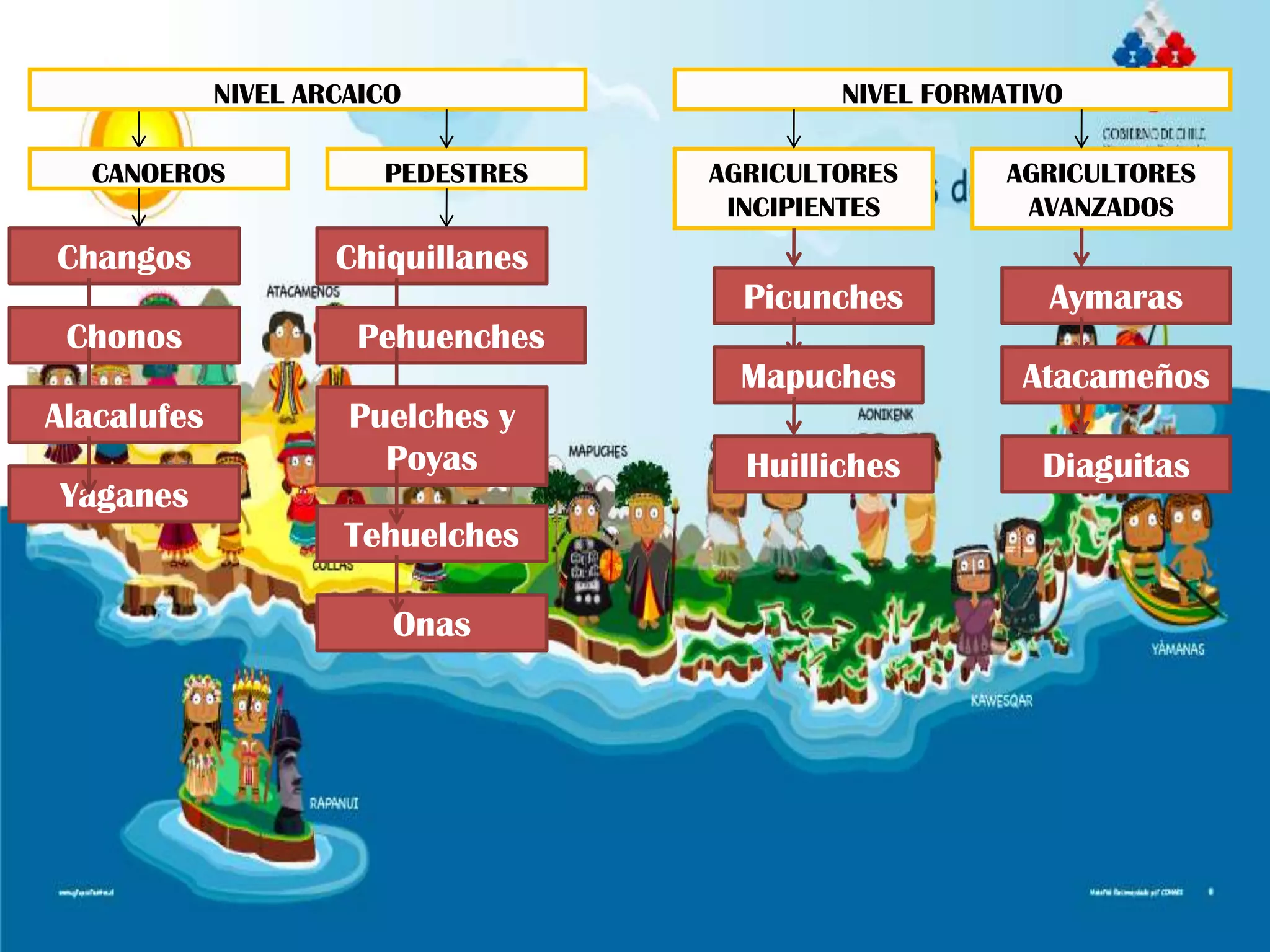 NIVEL ARCAICO NIVEL FORMATIVO
CANOEROS PEDESTRES AGRICULTORES
INCIPIENTES
AGRICULTORES
AVANZADOS
Changos
Chonos
Alacalufes
Yaganes
Chiquillanes
Pehuenches
Puelches y
Poyas
Tehuelches
Onas
Aymaras
Atacameños
Diaguitas
Picunches
Mapuches
Huilliches
 