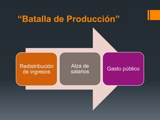 “Batalla de Producción”




Redistribución   Alza de
                            Gasto público
 de ingresos     salarios
 