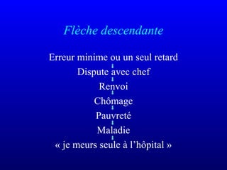 Flèche descendante
Erreur minime ou un seul retard
Dispute avec chef
Renvoi
Chômage
Pauvreté
Maladie
« je meurs seule à l’hôpital »
 