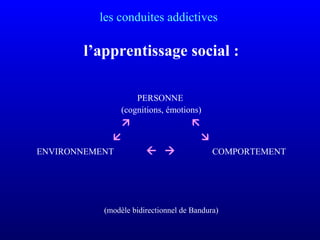 les conduites addictives
l’apprentissage social :
PERSONNE
(cognitions, émotions)
 
 
ENVIRONNEMENT   COMPORTEMENT
(modèle bidirectionnel de Bandura)
 