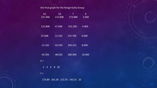 the final graph for the Range Kutta Group
K1 K2 T X
151.968 115.808 173.888 2.000
115.808 47.008 255.296 4.000
47.008 -12.192 272.704 6.000
-12.192 -42.592 245.312 8.000
-42.592 -48.032 200.000 10.000
X =
2 4 6 8 10
Y =
173.89 255.30 272.70 245.31 20
 