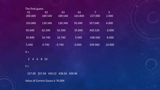 The final guess
K1 K2 K3 K4 T X
200.000 189.540 189.540 163.840 227.000 2.000
163.840 130.340 130.340 95.040 357.040 4.000
95.040 62.500 62.500 35.840 420.520 6.000
35.840 16.740 16.740 5.440 438.560 8.000
5.440 0.740 0.740 0.000 439.960 10.000
X =
2 4 6 8 10
Y =
227.00 357.04 420.52 438.56 439.96
Value of Correct Gauss is 76.004
 