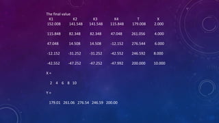 The final value
K1 K2 K3 K4 T X
152.008 141.548 141.548 115.848 179.008 2.000
115.848 82.348 82.348 47.048 261.056 4.000
47.048 14.508 14.508 -12.152 276.544 6.000
-12.152 -31.252 -31.252 -42.552 246.592 8.000
-42.552 -47.252 -47.252 -47.992 200.000 10.000
X =
2 4 6 8 10
Y =
179.01 261.06 276.54 246.59 200.00
 