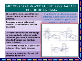 MÉTODO PARA MOVER AL ENFERMO HACIA EL
BORDE DE LA CAMA
El celador se coloca en el lado de
la cama donde se va a mover al
enfermo.
Esta técnica se utiliza tanto con
enfermos inconscientes como con
enfermos que no cooperan, aún
estando conscientes.Deshacer la cama dejando al
enfermo cubierto con la sábana
encimera.
Deslizar ambas manos por debajo
de la espalda del enfermo hasta
que estén próximas al hombro más
alejado. Deslizar sus hombros
hacia nosotros
Colocar las manos en la cadera del
enfermo y tirar hacia nosotros
Levantar y mover las piernas del
enfermo del mismo
 