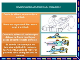 MOVILIZACIÓNDELPACIENTECONAYUDADEUNASABANA
Doblar la sábana en su ancho a
la mitad.
Hacer un segundo doblez en su
largo a la mitad.
Colocar la sábana al paciente por
debajo, de forma que llegue
desde el hombro hasta el muslo.
Se enrolla la sábana por los
laterales sujetándolo cada uno
fuertemente, pudiendo mover al
paciente hacia cualquier lado de
la cama.
 