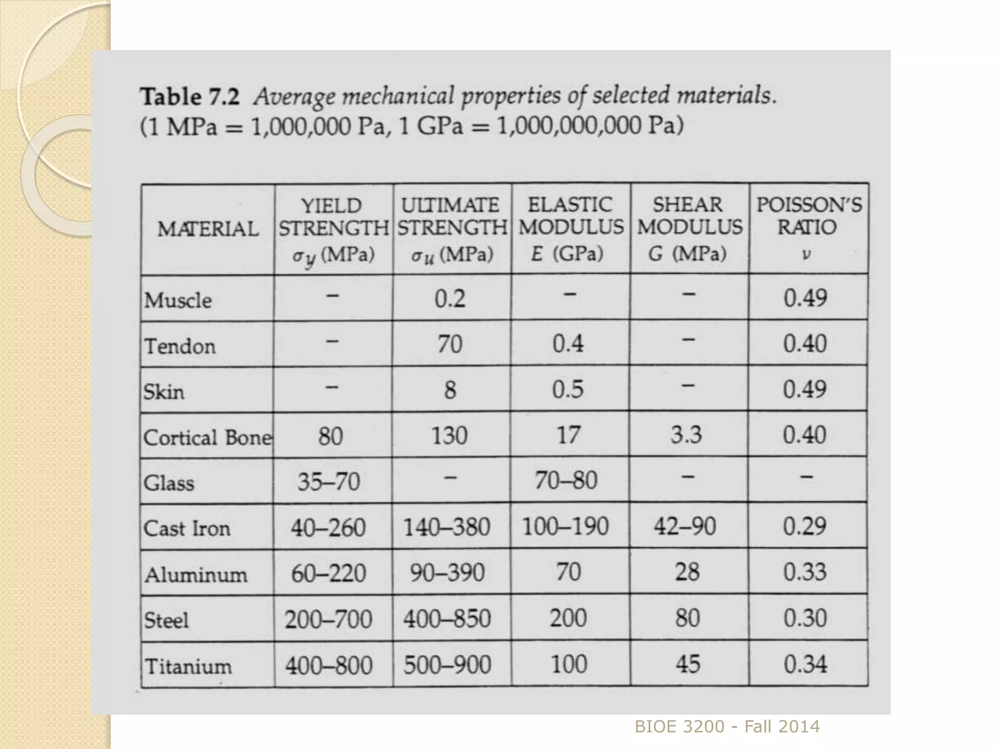 BIOE 3200 - Fall 2014
 