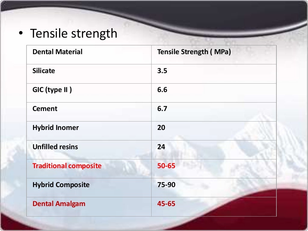 Mechanical properties of dental materials