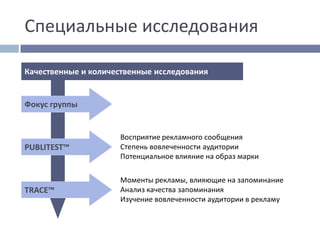 Качественные и количественные исследования
PUBLITEST™
Восприятие рекламного сообщения
Степень вовлеченности аудитории
Потенциальное влияние на образ марки
TRACE™
Моменты рекламы, влияющие на запоминание
Анализ качества запоминания
Изучение вовлеченности аудитории в рекламу
Фокус группы
Специальные исследования
 