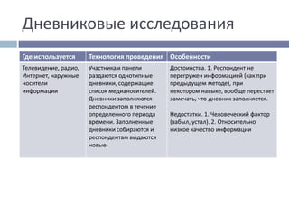 Дневниковые исследования
Где используется Технология проведения Особенности
Телевидение, радио,
Интернет, наружные
носители
информации
Участникам панели
раздаются однотипные
дневники, содержащие
список медианосителей.
Дневники заполняются
респондентом в течение
определенного периода
времени. Заполненные
дневники собираются и
респондентам выдаются
новые.
Достоинства. 1. Респондент не
перегружен информацией (как при
предыдущем методе), при
некотором навыке, вообще перестает
замечать, что дневник заполняется.
Недостатки. 1. Человеческий фактор
(забыл, устал). 2. Относительно
низкое качество информации
 