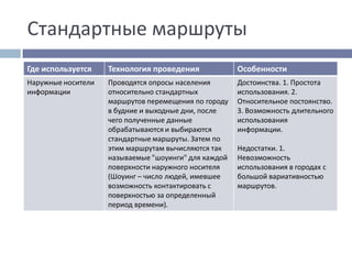 Стандартные маршруты
Где используется Технология проведения Особенности
Наружные носители
информации
Проводятся опросы населения
относительно стандартных
маршрутов перемещения по городу
в будние и выходные дни, после
чего полученные данные
обрабатываются и выбираются
стандартные маршруты. Затем по
этим маршрутам вычисляются так
называемые "шоуинги" для каждой
поверхности наружного носителя
(Шоуинг – число людей, имевшее
возможность контактировать с
поверхностью за определенный
период времени).
Достоинства. 1. Простота
использования. 2.
Относительное постоянство.
3. Возможность длительного
использования
информации.
Недостатки. 1.
Невозможность
использования в городах с
большой вариативностью
маршрутов.
 