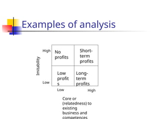 Examples of analysis
Core or
(relatedness) to
existing
business and
Low High
Imitability
Low
High
Low
profit
s
Short-
term
profits
Long-
term
profits
No
profits
 