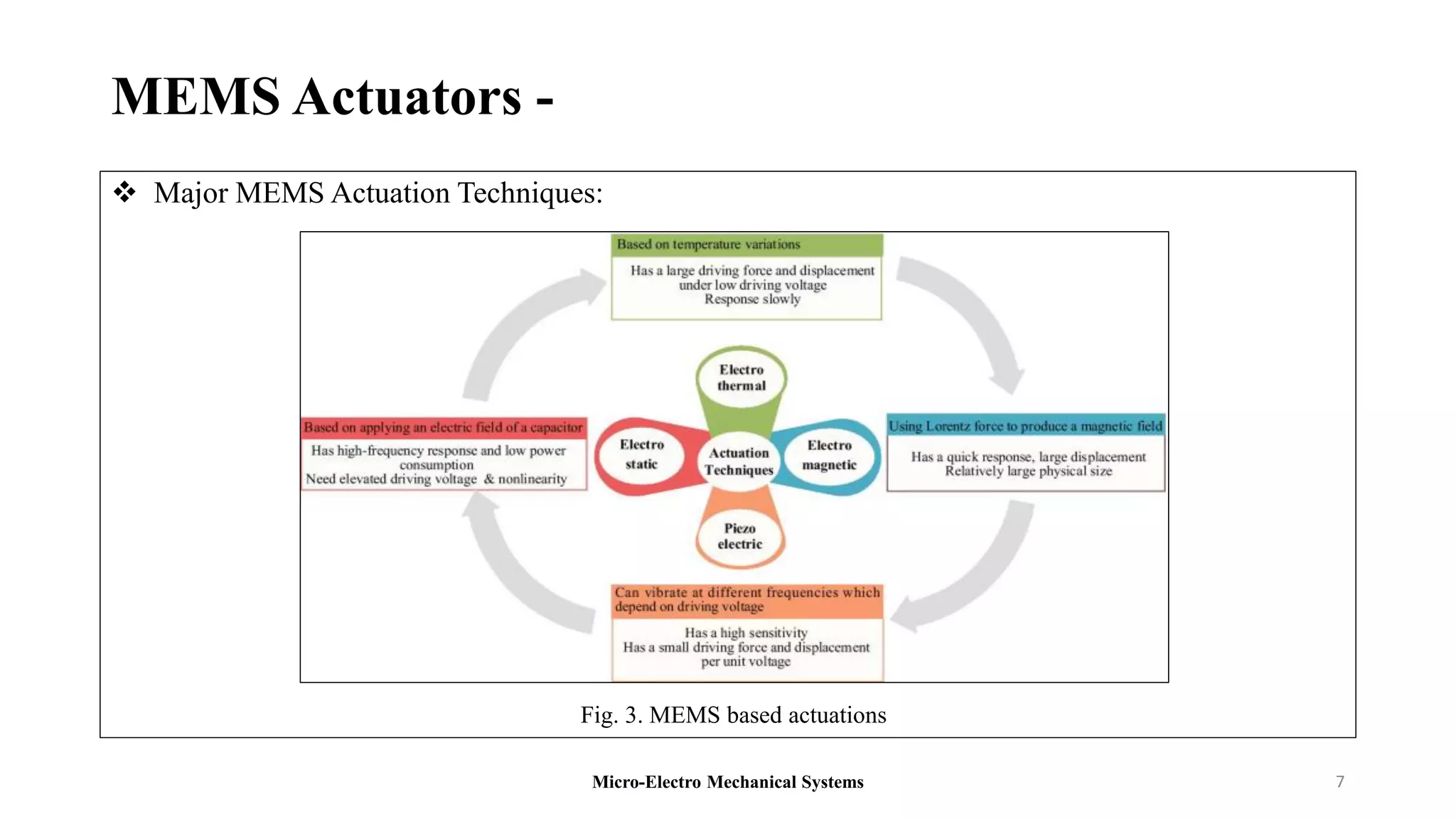 MEMS Actuators -
 Major MEMS Actuation Techniques:
Micro-Electro Mechanical Systems 7
Fig. 3. MEMS based actuations
 