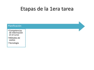 Etapas de la 1era tarea
Planificación
• Competencias
de información
en el curso
• Métodos de
avalúo
• Tecnología