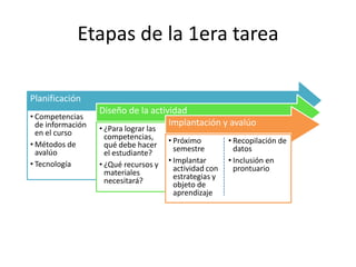Etapas de la 1era tarea
Planificación
Diseño de la actividad
• Competencias
de información Implantación y avalúo
en el curso • ¿Para lograr las
competencias, • Próximo • Recopilación de
• Métodos de qué debe hacer
avalúo el estudiante? semestre datos
• Tecnología • ¿Qué recursos y • Implantar • Inclusión en
materiales actividad con prontuario
necesitará? estrategias y
objeto de
aprendizaje