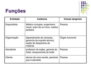 Funções Pessoa alunos de uma escola, paciente que é atendido Cliente Pessoa professor de ingles, gerente do hotel, recepcionista do hotel Atendente Órgao funcional departamento de compras, gerencia de suporte tecnico, seção de despachos de material Organização Pessoa  Médico cirurgiao, engenheiro naval, autor de um livro, medico pediatra Especialista Coisas tangiveis Instância Entidade 