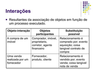 Interações Resultantes da associação de objetos em função de um processo executado. Relacionamento é vendido por; evento venda; coisa tangivel nota de venda Fornecedor, produto, cliente Uma venda realizada por um fornecedor Relacionamento é comprado por; evento aquisição; coisa tangivel contrato de compra Comprador, imóvel, proprietario, corretor, agente financeiro A compra de um imóvel Substituição possível Objetos participantes Objeto-interação 
