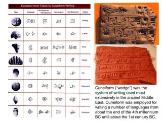 Cuneiform (“wedge”) was the 
system of writing used most 
extensively in the ancient Middle 
East. Cuneiform was employed for 
writing a number of languages from 
about the end of the 4th millennium 
BC until about the 1st century BC. 
 