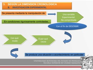 Una variable
Experimental
No comprobada
Con qué
modo
Se presenta mediante la manipulación de
En condiciones rigurosamente controladas,
Con el fin de DESCRIBIR
O por qué
causa
Se produce una situación o acontecimiento en particular
3. SEGÚN LA DIMENSION CRONOLOGICA
B. INVESTIGACION EXPERIMENTAL
 