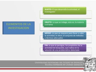 SUJETO: El que desarrolla la actividad, el
investigador
OBJETO: Lo que se indaga, esto es, la materia
o el tema
MEDIO: Lo que se requiere para llevar a cabo
la actividad, es decir, el conjunto de métodos
y técnicas adecuados
FIN: lo que se persigue, los propósitos de la
actividad de búsqueda, que radica en la
solución de una problemática detectada
ELEMENTOS DE LA
INVESTIGACION
 