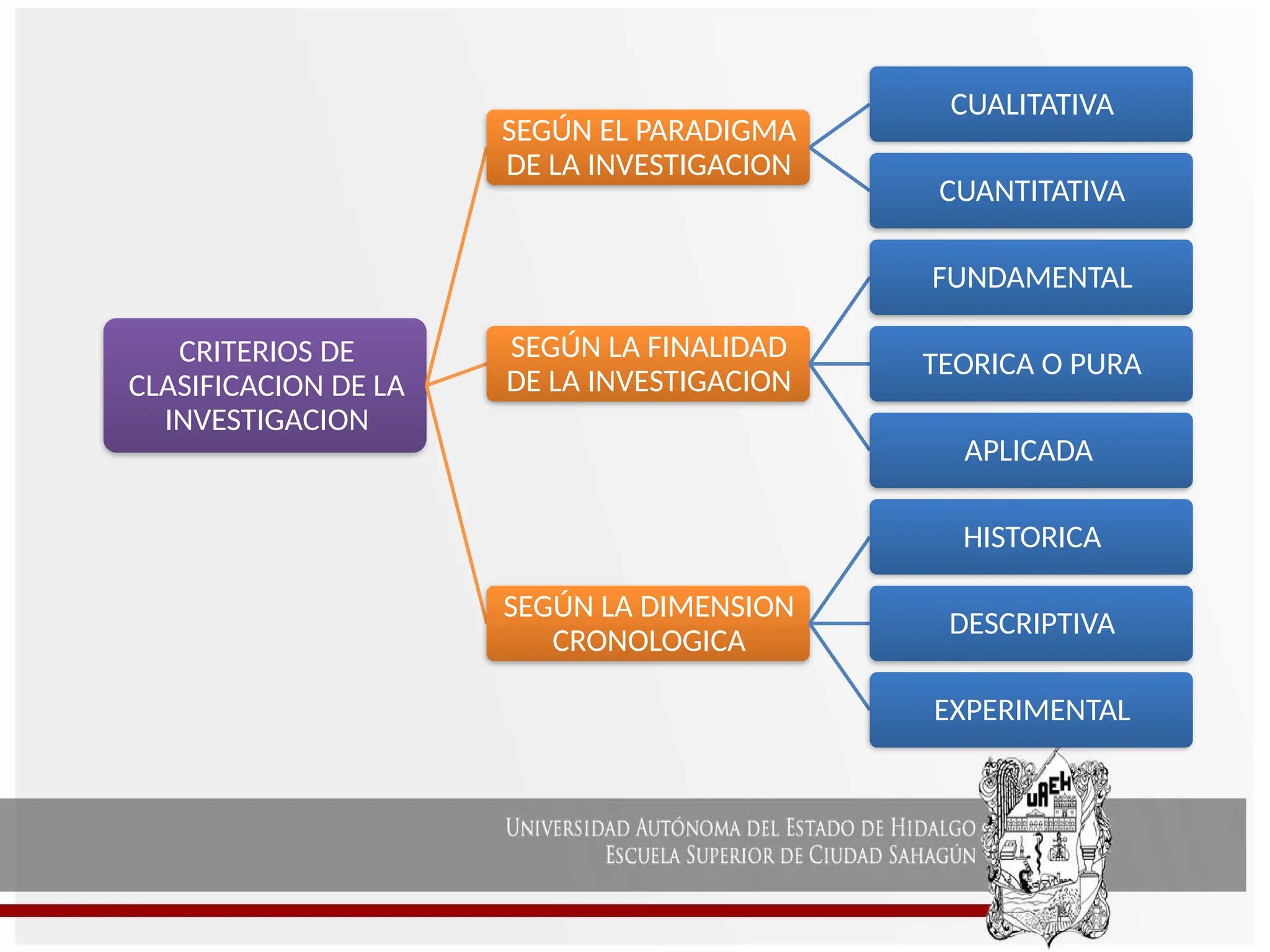 proceso productivo de la metodologia de la investigacion | PPTX