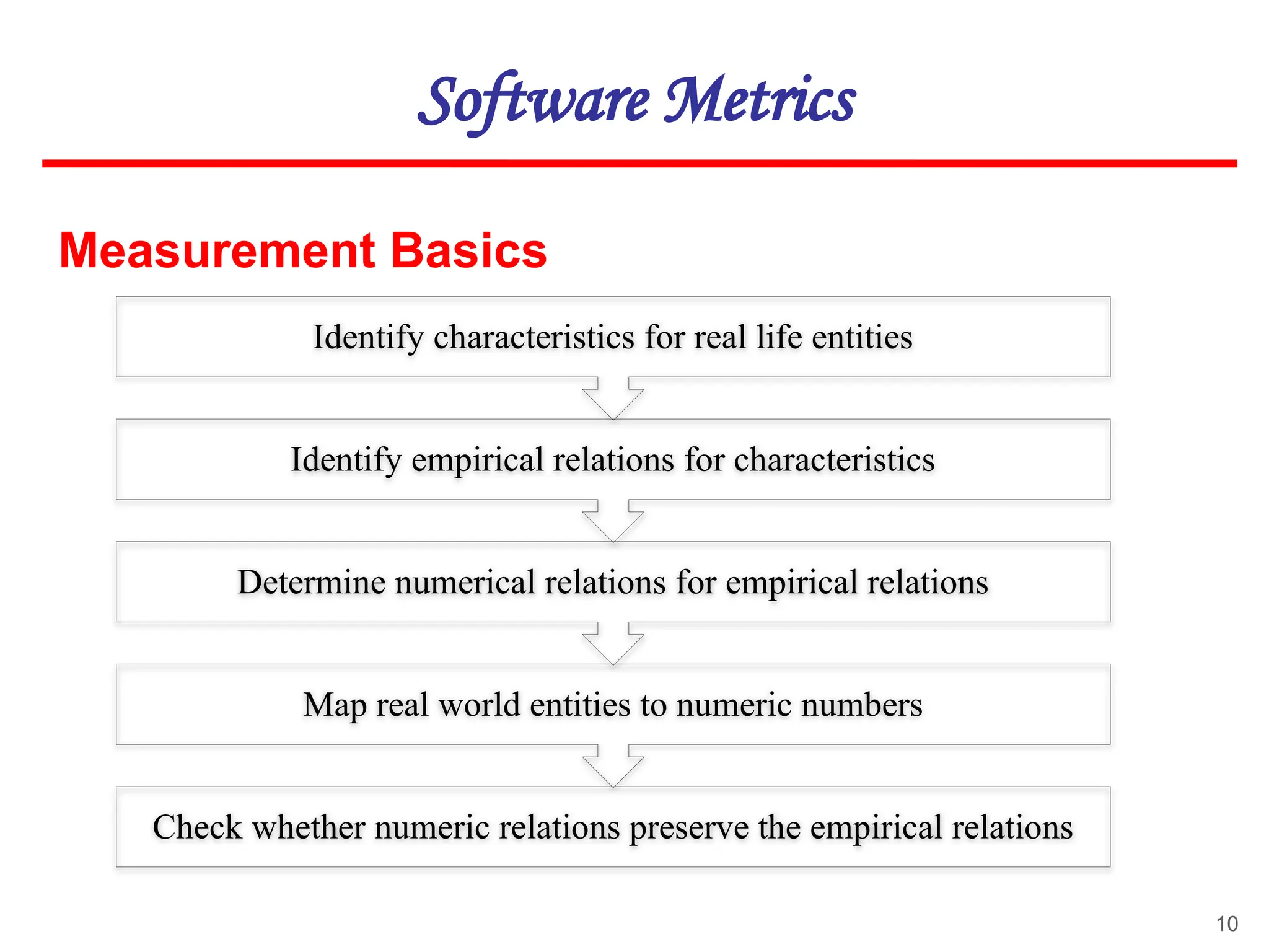 10
Software Metrics
Check whether numeric relations preserve the empirical relations
Map real world entities to numeric numbers
Determine numerical relations for empirical relations
Identify empirical relations for characteristics
Identify characteristics for real life entities
Measurement Basics
 