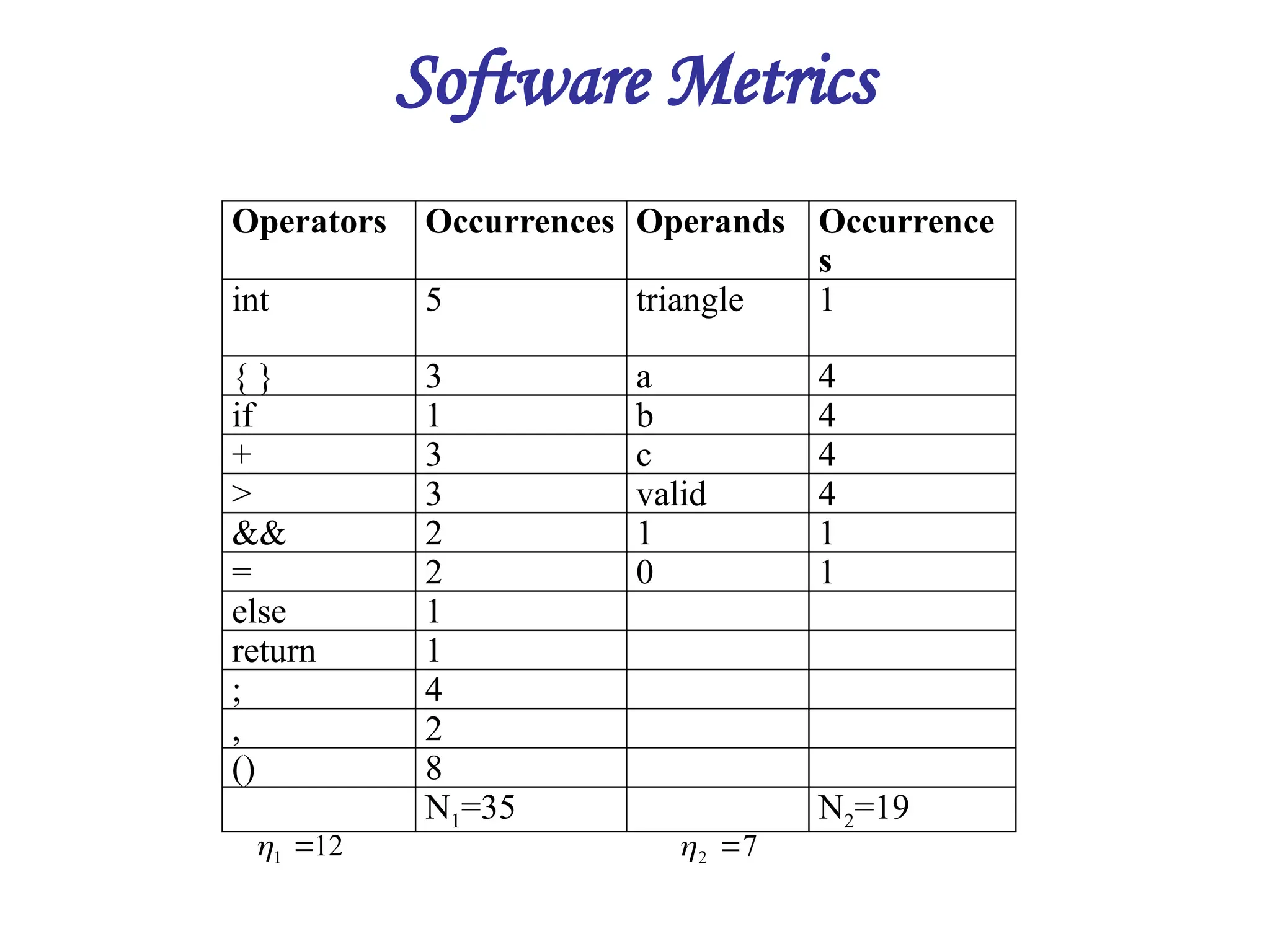Software Metrics
Operators Occurrences Operands Occurrence
s
int 5 triangle 1
{ } 3 a 4
if 1 b 4
+ 3 c 4
> 3 valid 4
&& 2 1 1
= 2 0 1
else 1
return 1
; 4
, 2
() 8
N1=35 N2=19
12
1 
 7
2 

 