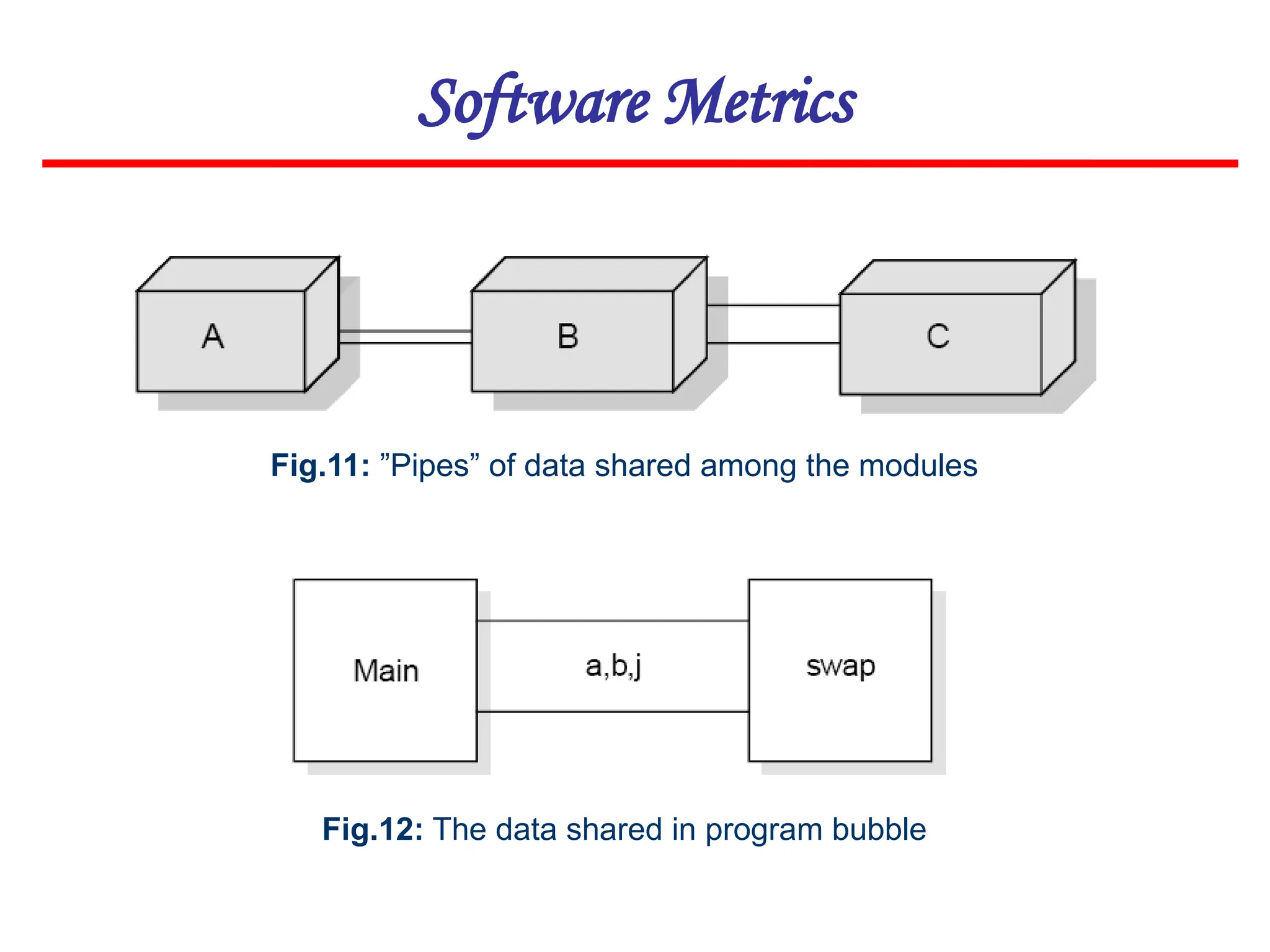 Fig.11: ”Pipes” of data shared among the modules
Software Metrics
Fig.12: The data shared in program bubble
 