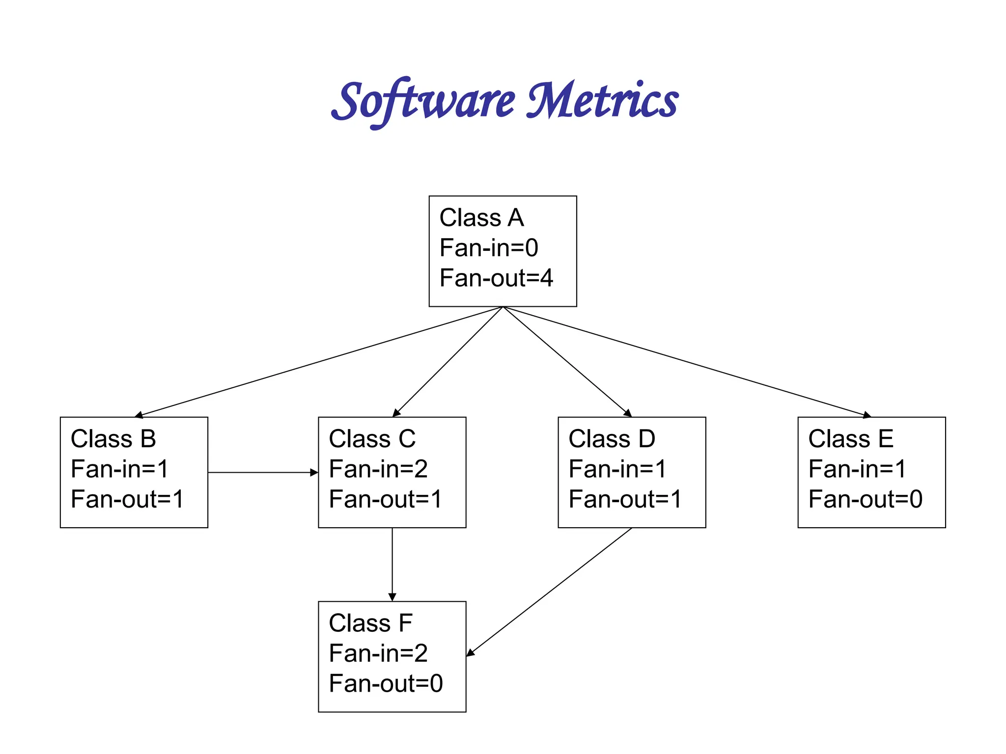 Software Metrics
Class A
Fan-in=0
Fan-out=4
Class B
Fan-in=1
Fan-out=1
Class C
Fan-in=2
Fan-out=1
Class D
Fan-in=1
Fan-out=1
Class E
Fan-in=1
Fan-out=0
Class F
Fan-in=2
Fan-out=0
 