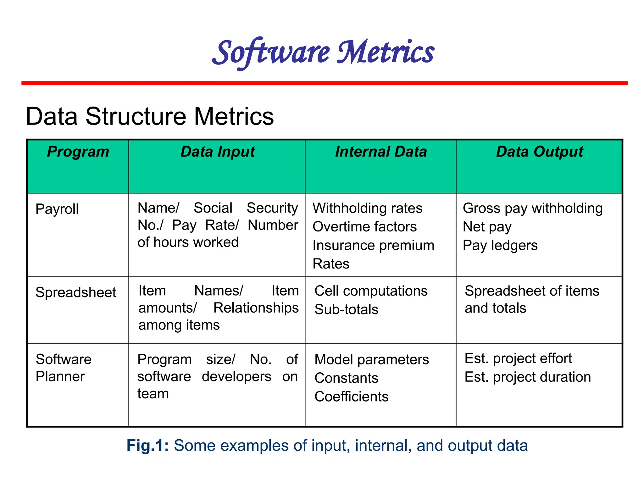 Software Metrics
Data Structure Metrics
Program Data Input Internal Data Data Output
Payroll Name/ Social Security
No./ Pay Rate/ Number
of hours worked
Spreadsheet
Software
Planner
Item Names/ Item
amounts/ Relationships
among items
Program size/ No. of
software developers on
team
Withholding rates
Overtime factors
Insurance premium
Rates
Cell computations
Sub-totals
Model parameters
Constants
Coefficients
Gross pay withholding
Net pay
Pay ledgers
Spreadsheet of items
and totals
Est. project effort
Est. project duration
Fig.1: Some examples of input, internal, and output data
 